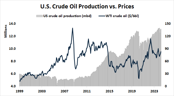 U.S. crude oil production vs. prices