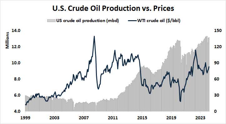 U.S. crude oil production vs. prices