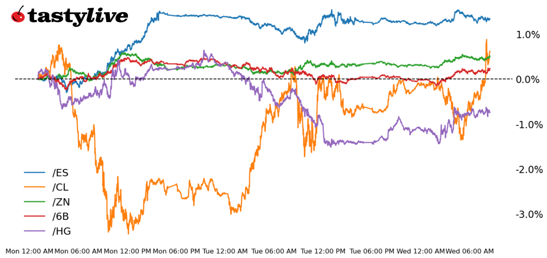 Five Futures Intraday Performance