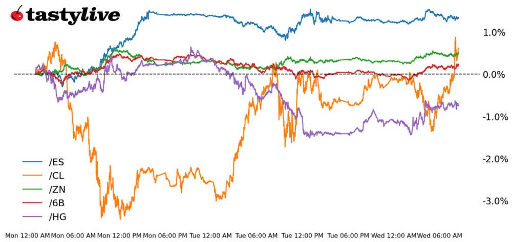 Five Futures Intraday Performance