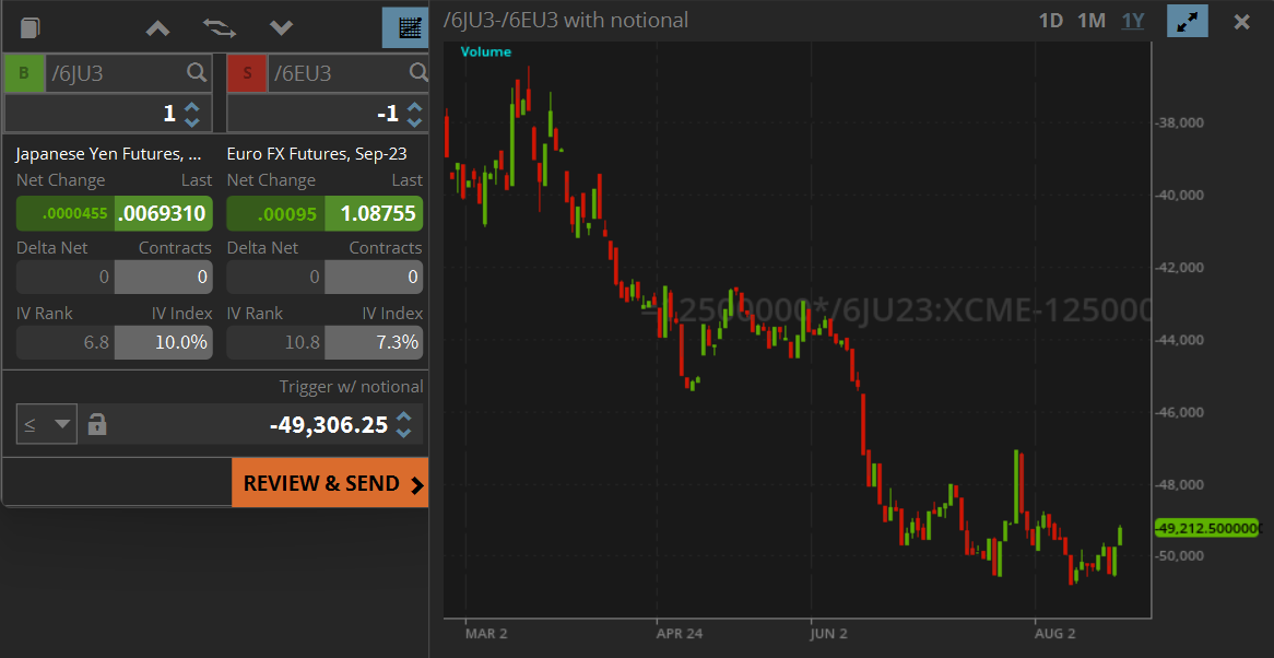 Weakness in EUR/USD spot rates and /6E is apparent