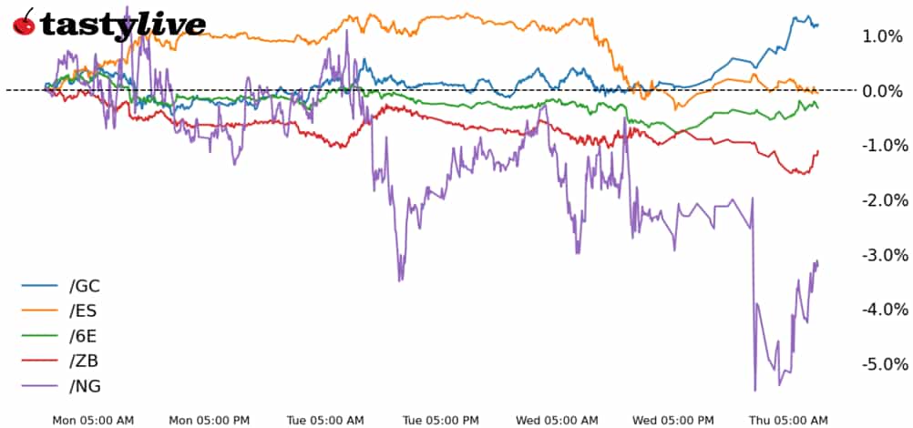 S&P 500, 30-year T-bond, gold, natural ga, euro futures