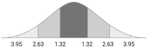 Standard deviation bell-curve chart for SMO, which shows that one standard deviation is 1.32