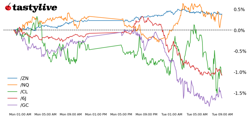 Nasdaq 100, 10-year T-note, gold, crude oil, Japanese yen futures
