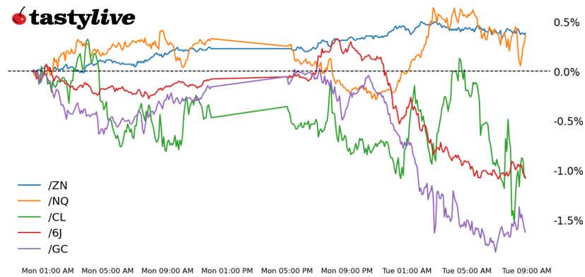 Nasdaq 100, 10-year T-note, gold, crude oil, Japanese yen futures