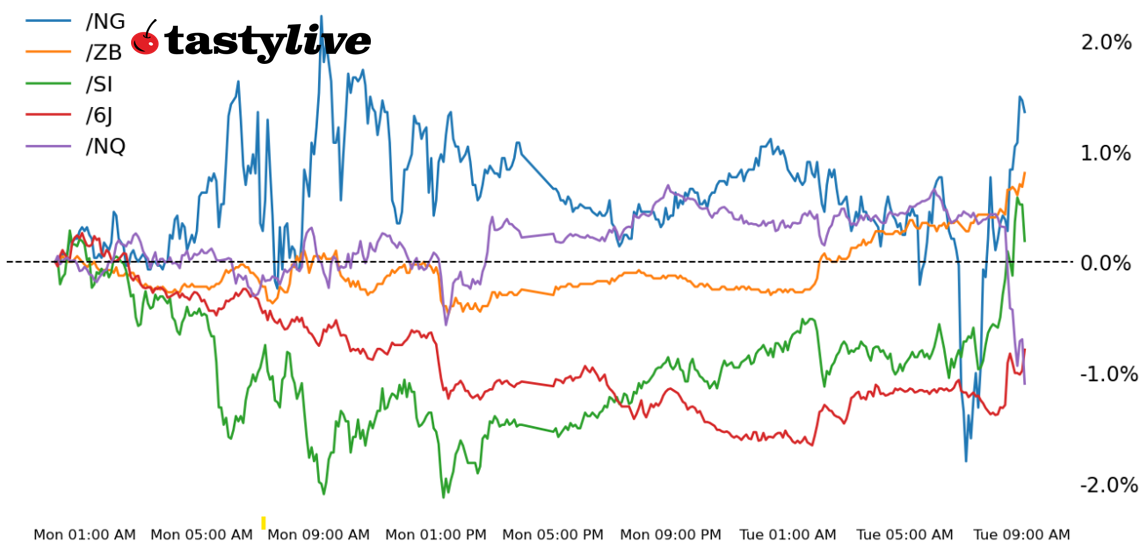 Nasdaq 100, 30-year T-bond, silver, natural gas, Japanese yen futures