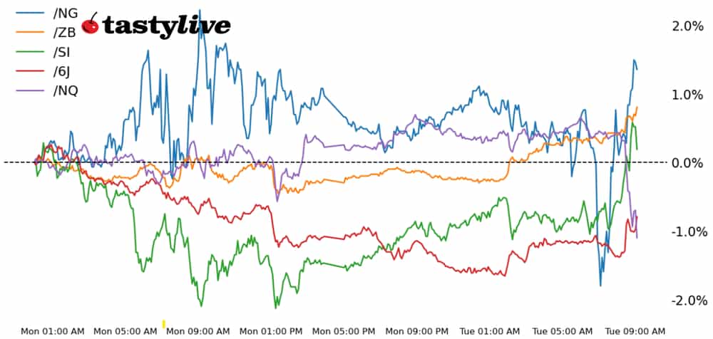 Nasdaq 100, 30-year T-bond, silver, natural gas, Japanese yen futures