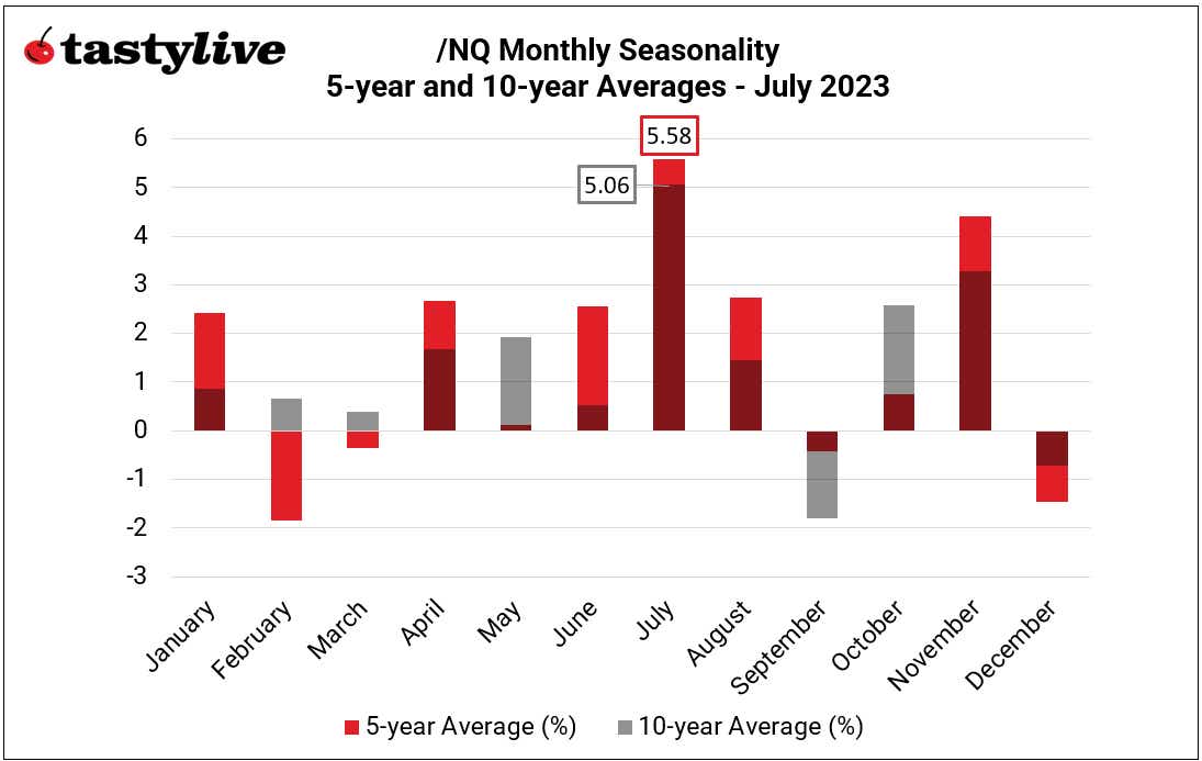 monthly seasonality in nasdaq 100