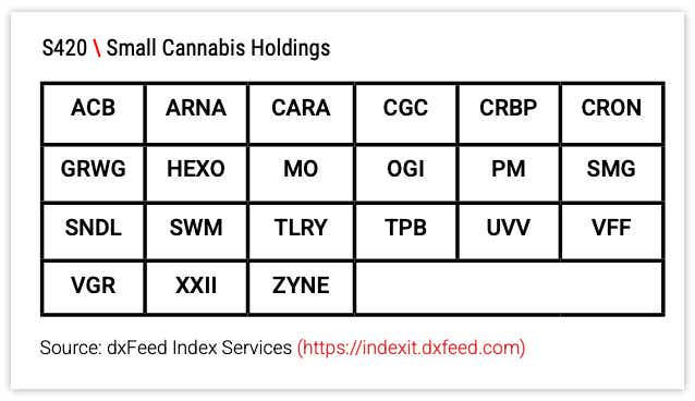 S420 Small Cannabis Holdings: ACB, ARNA, CARA, CGC, CRBP, CRON, GRWG, HEXO, MO, OGI, PM, SMG, SNDL, SWM, TLRY, TPB, UVV, VFF, VGR, XXII, ZYNE