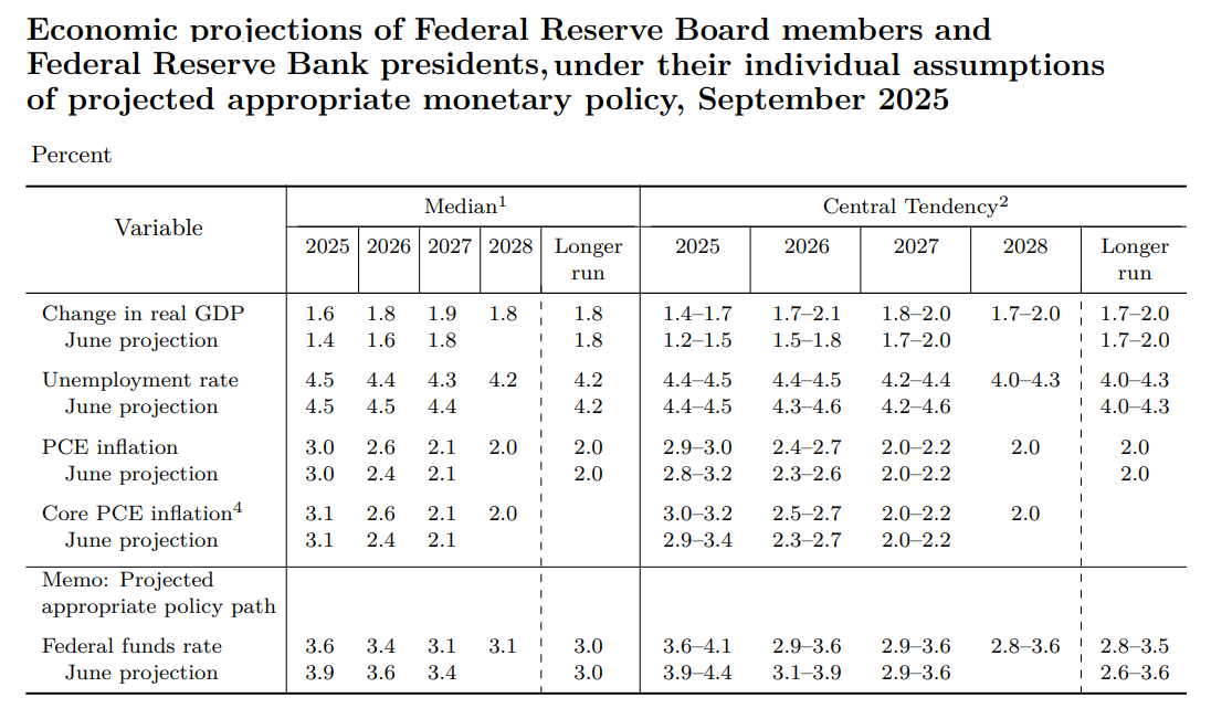 FOMC summary of economic projections September 2025