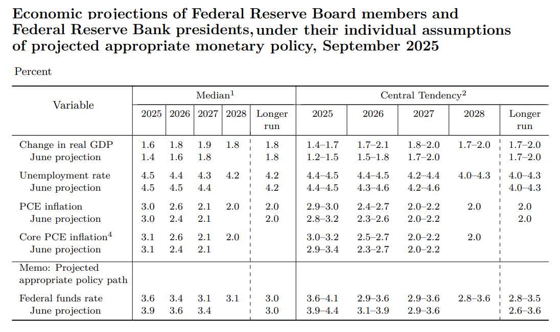 FOMC summary of economic projections September 2025