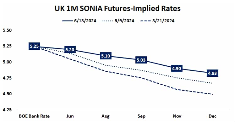 UK 1M SONIA futures-implied rates