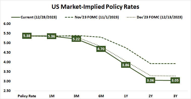U.S. market implied policy rates