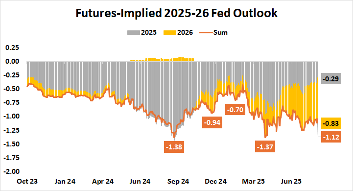 2025-2026 Fed Rates Outlook