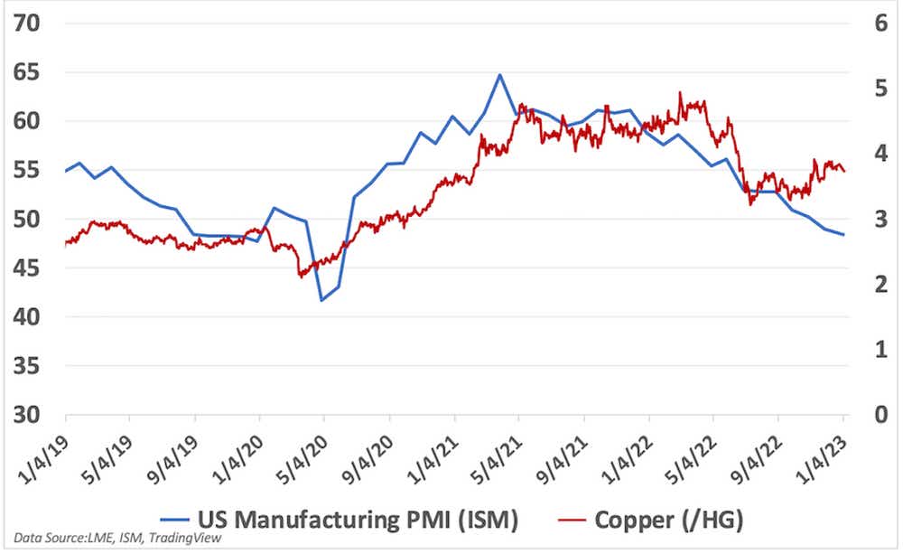 copper vs us pmi