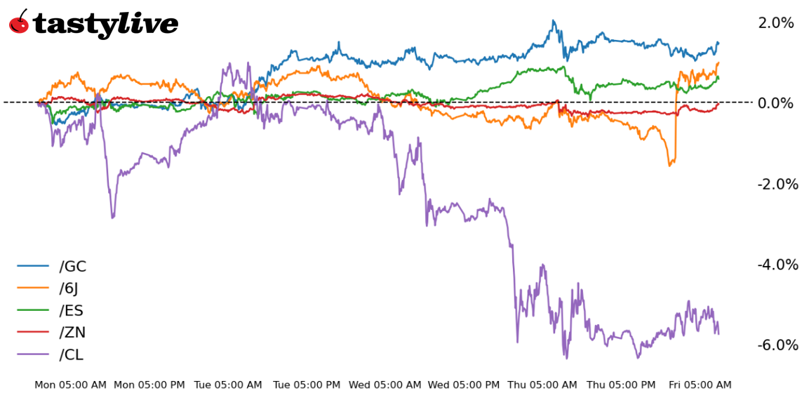 S&P 500, 10-year T-note, gold, crude oil, Japanese yen futures