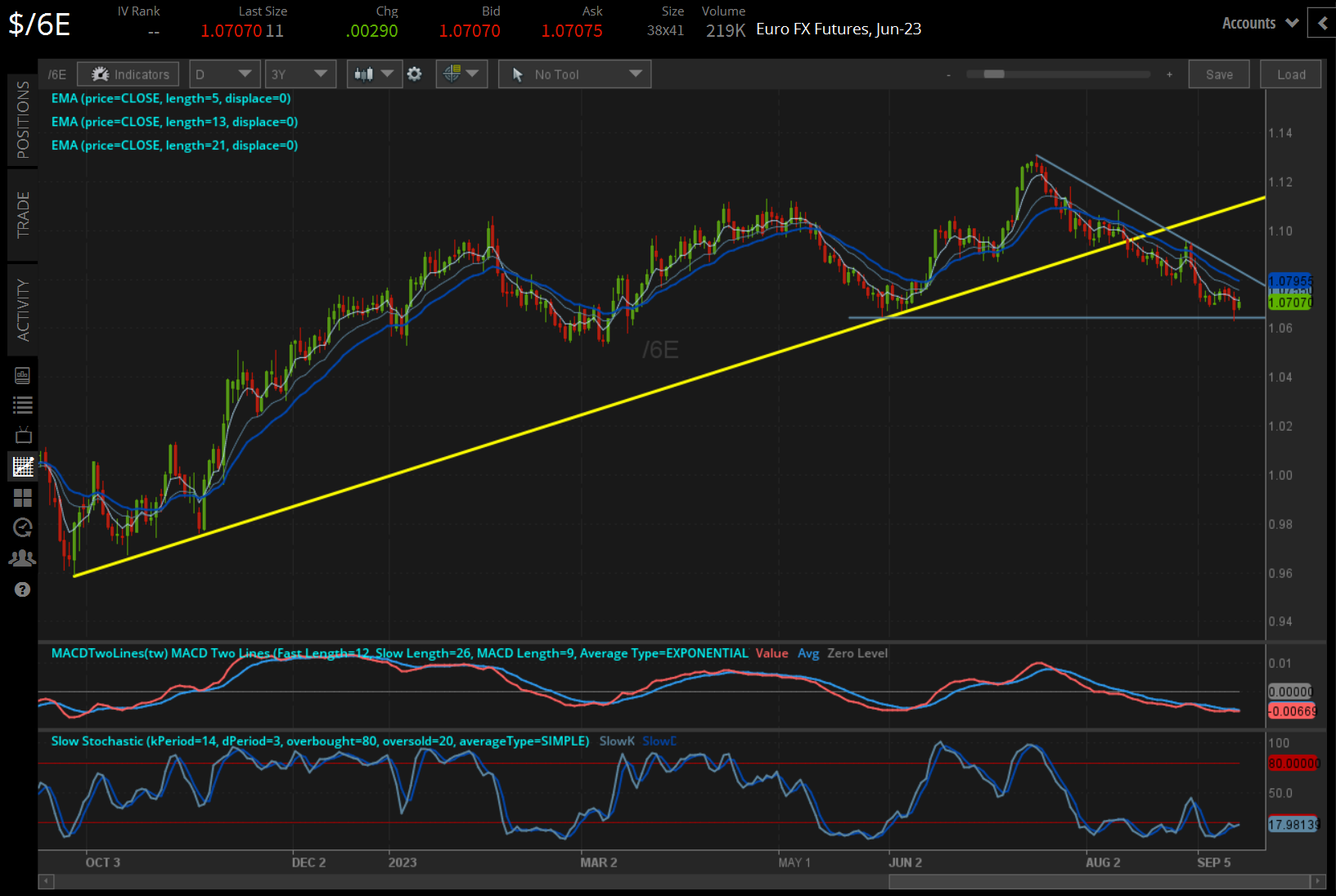 /6E euro technical analysis: daily chart (September 2022 to September 2023)