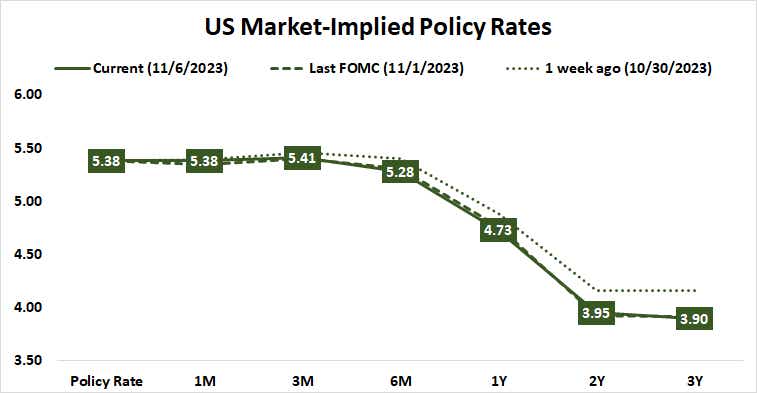 U.S. Market-implied Policy Rates