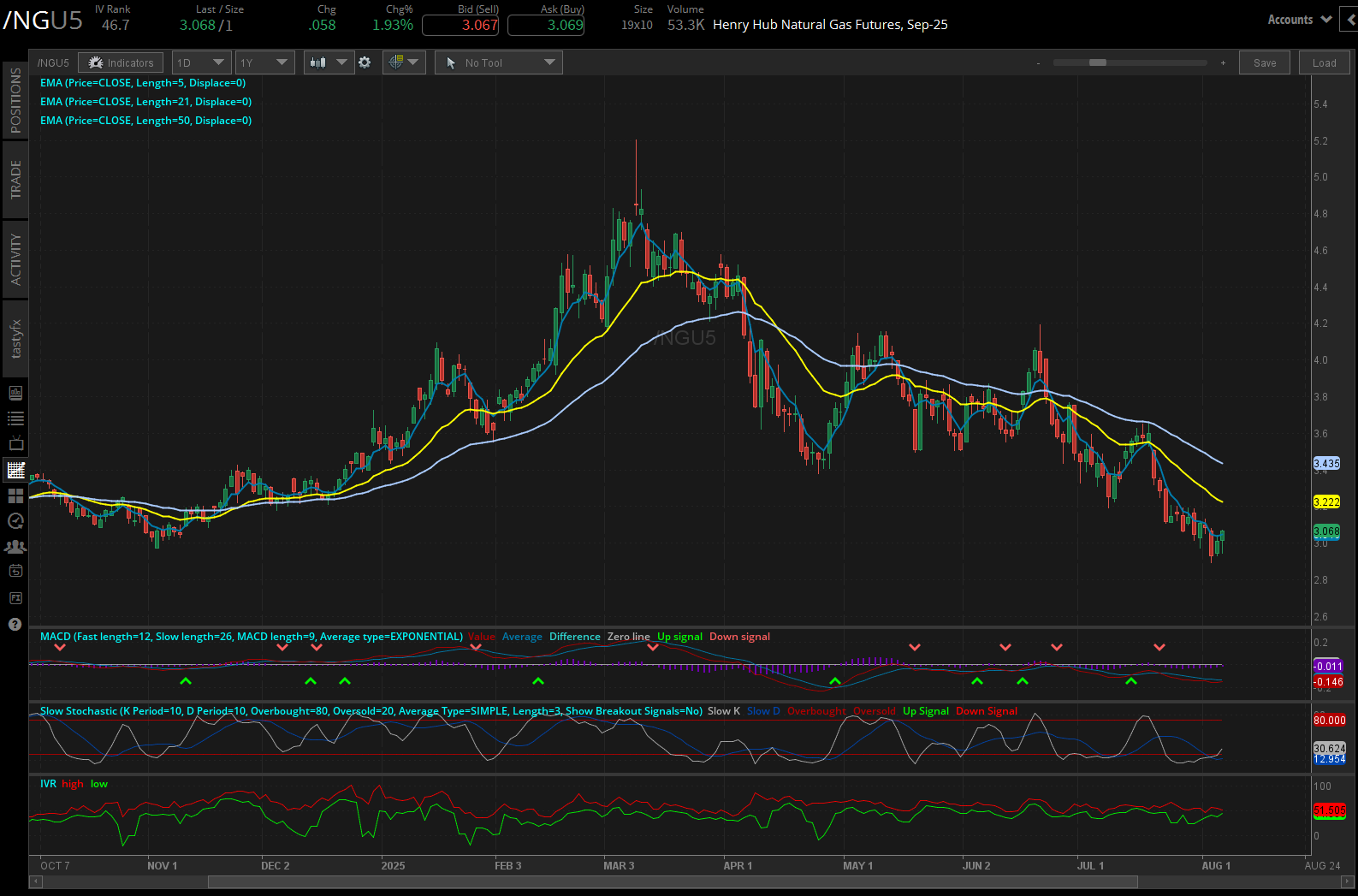 Natural gas futures, (/NGU5)