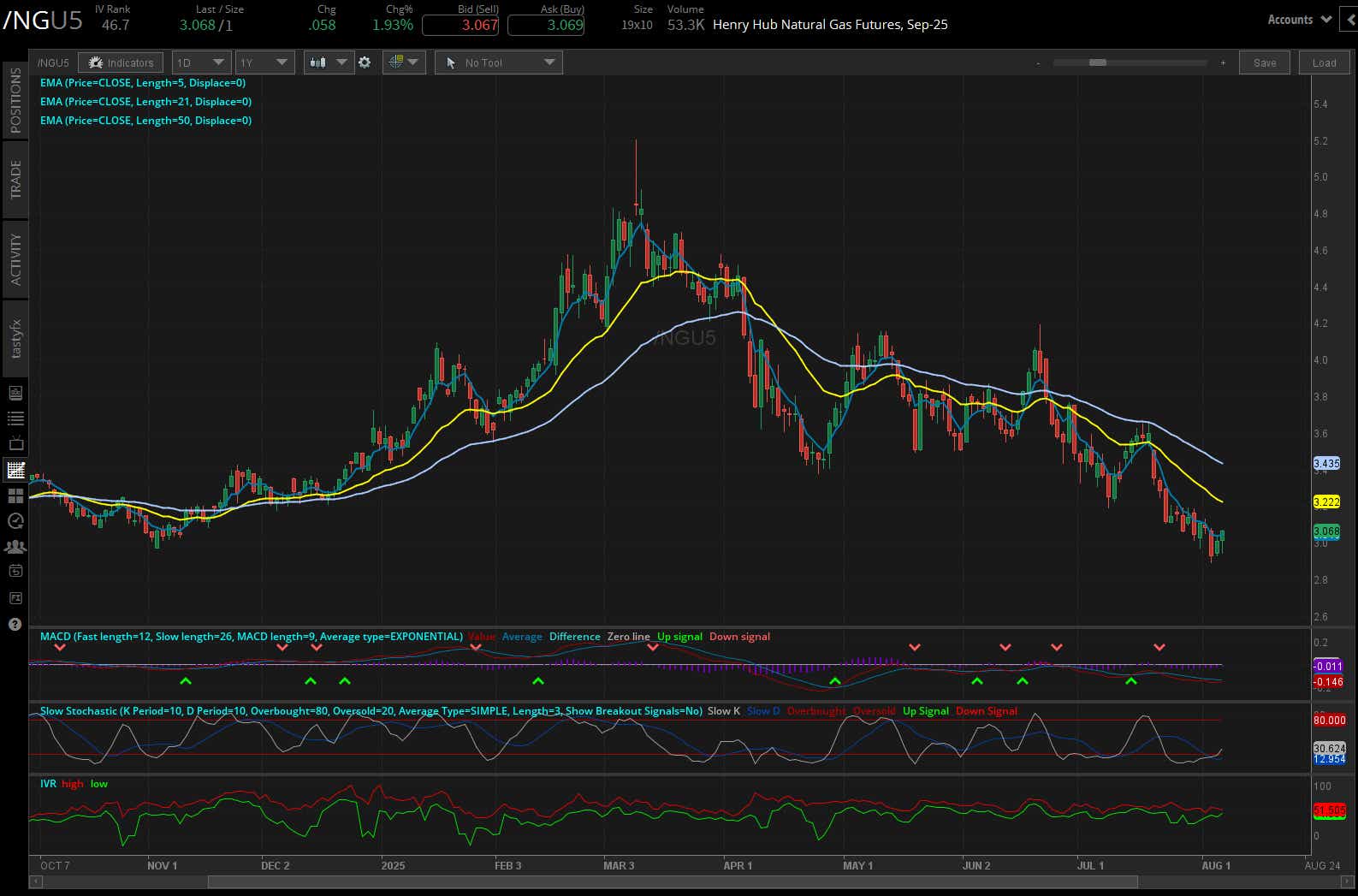 Natural gas futures, (/NGU5)