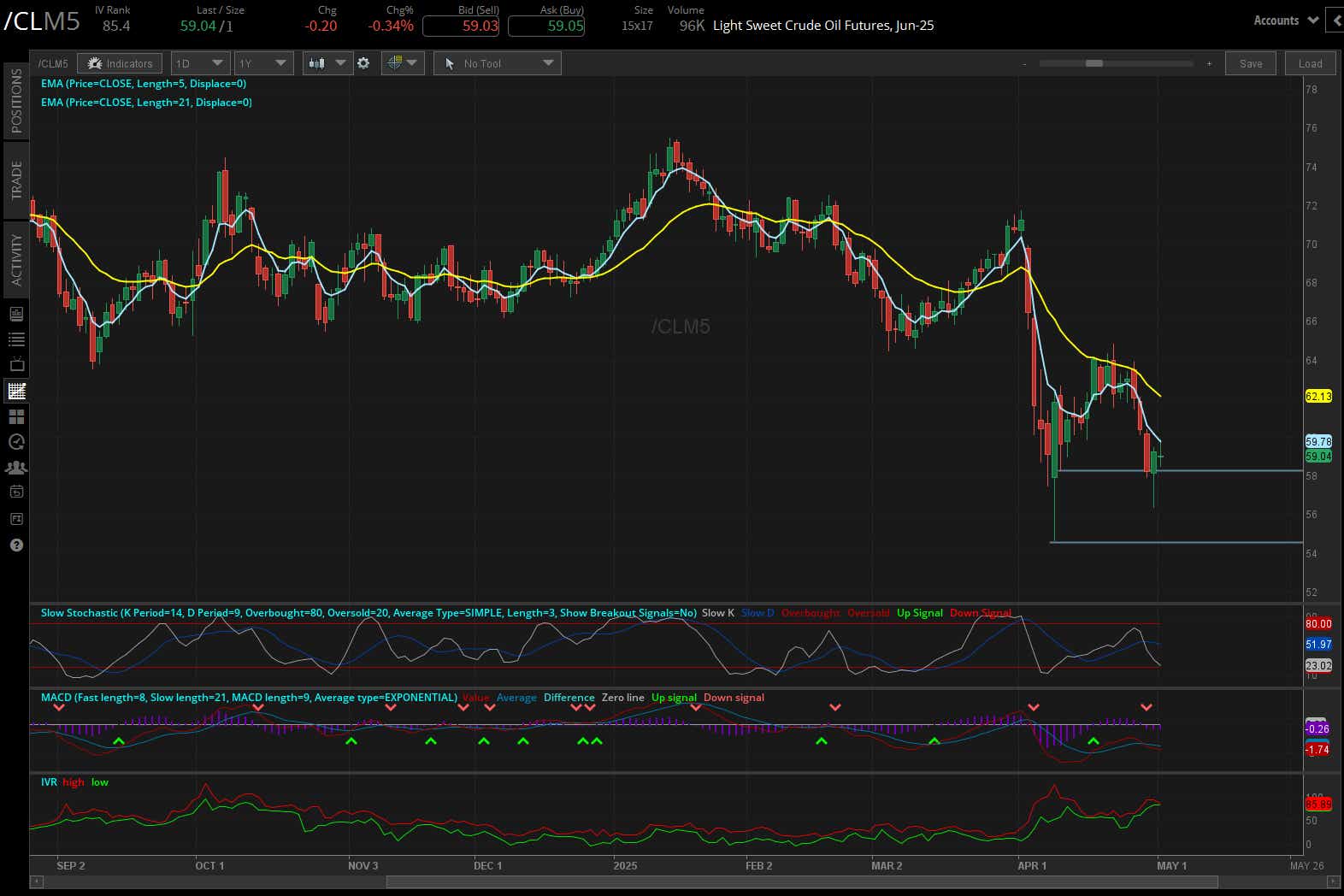 Light sweet crude oil, (/CLM5)