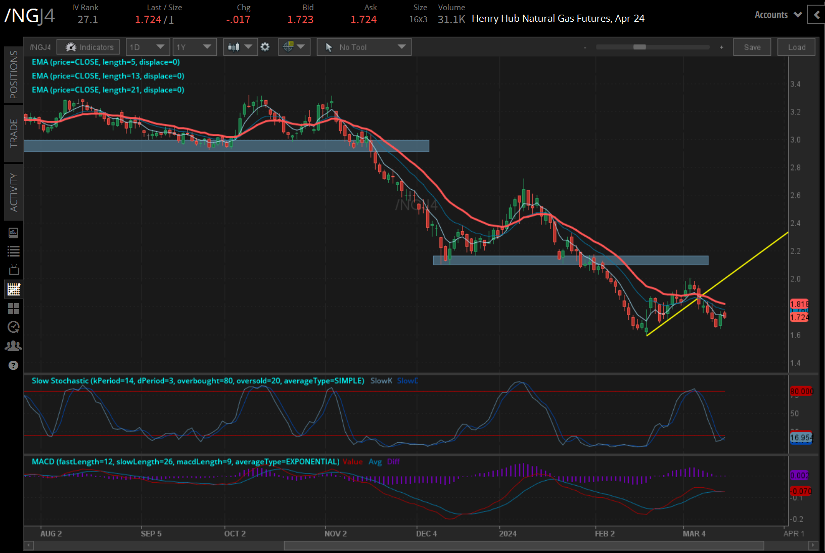 Natural gas futures (/NGJ4).png