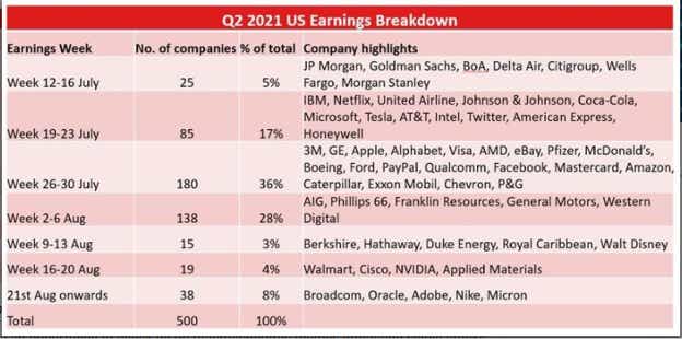 Data table for S&P Q2 2021 US Earnings Breakdown with columsn Earnings Week, No. of companies, % of total, Company highlights.