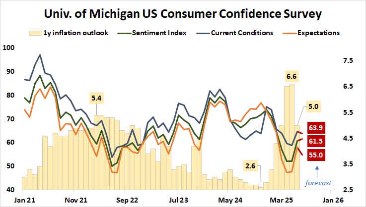 University of Michigan US Consumer Confidence