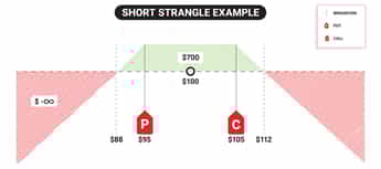 Strangle Option Strategy: Long & Short Strangle | tastylive