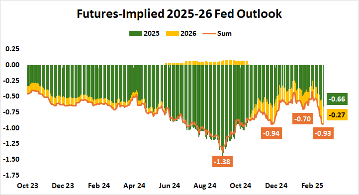 Futures-Implied 2025-26 Fed Outlook.png