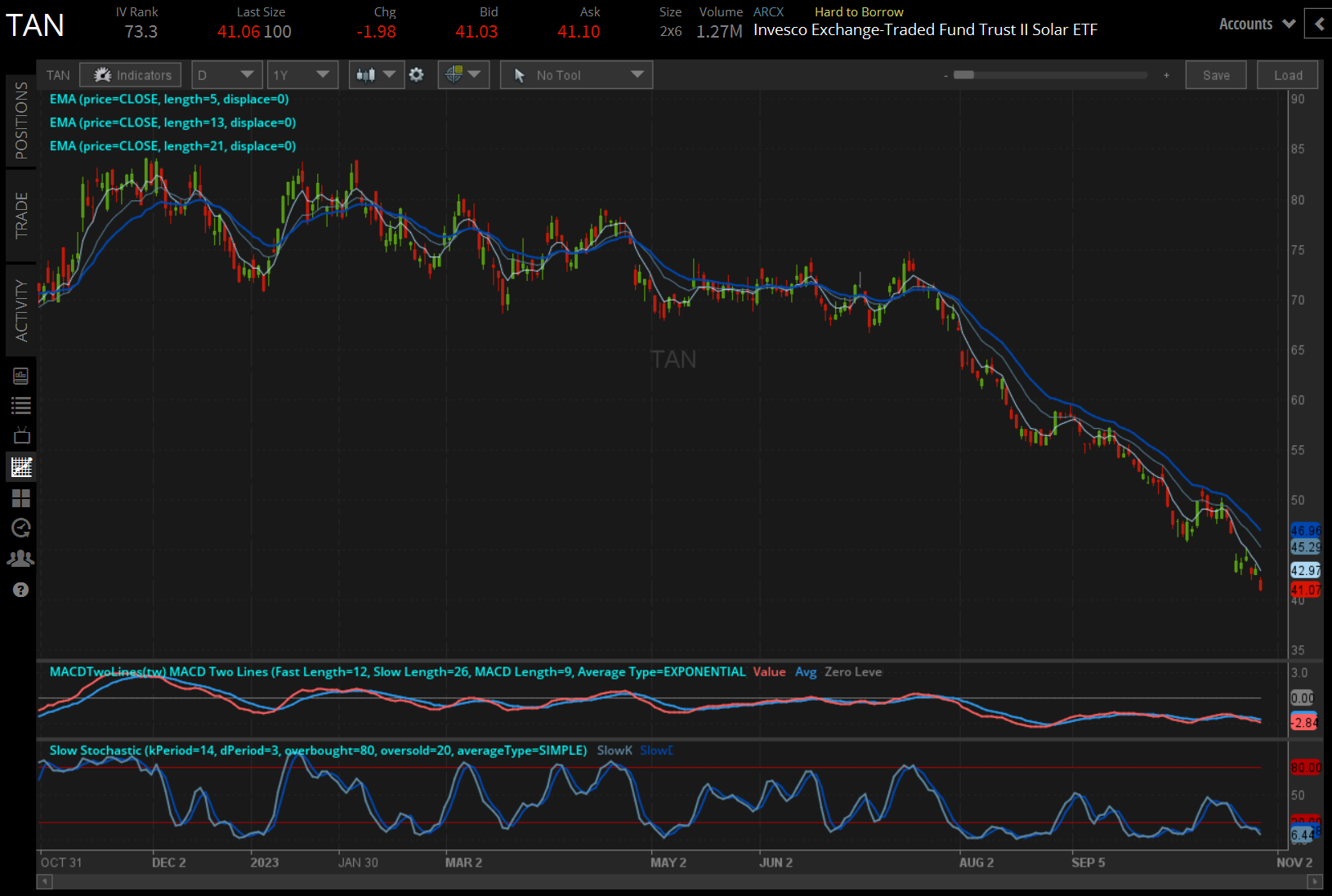 TAN price technical analysis: daily chart (October 2022 to October 2023)