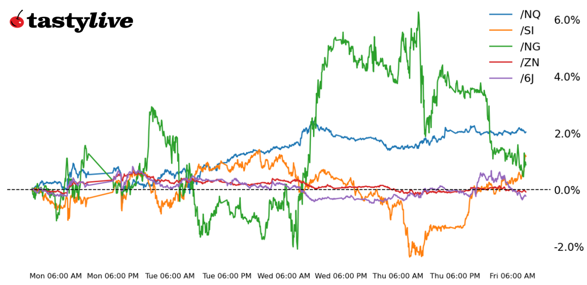 Nasdaq 100, 10-year T-note, gold, crude oil, Euro futures