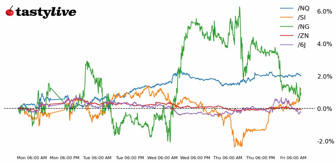 Nasdaq 100, 10-year T-note, gold, crude oil, Euro futures