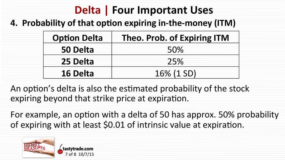 4. Probability of that option expiring in-the-money (ITM). 50 Delta = 50%, 25 Delta = 25%, 16 Delta = 16% (1 SD). An option's delta is also the estimated probability of the stock expiring beyond that strike price at expiration. For example, an option with a delta of 50 has approx. 50% probability of expiring with at least $0.01 of intrinsic vlaue at expiration.