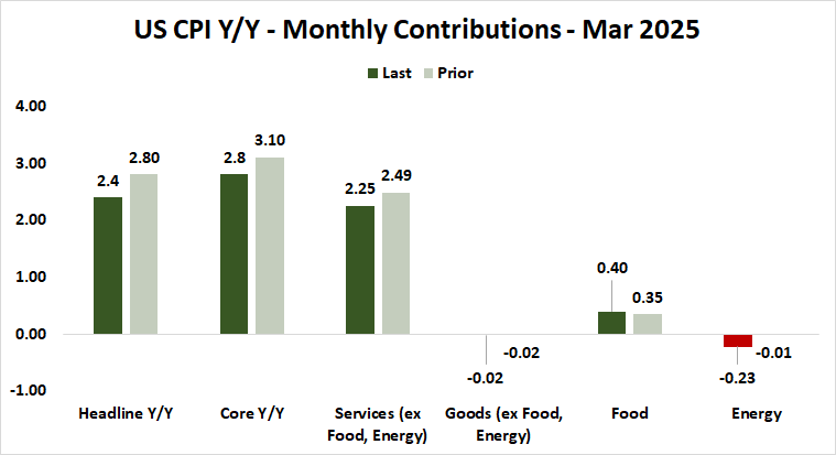 US_CPI_Y_Y_-_Monthly_Contributions_-_Mar_2025.png