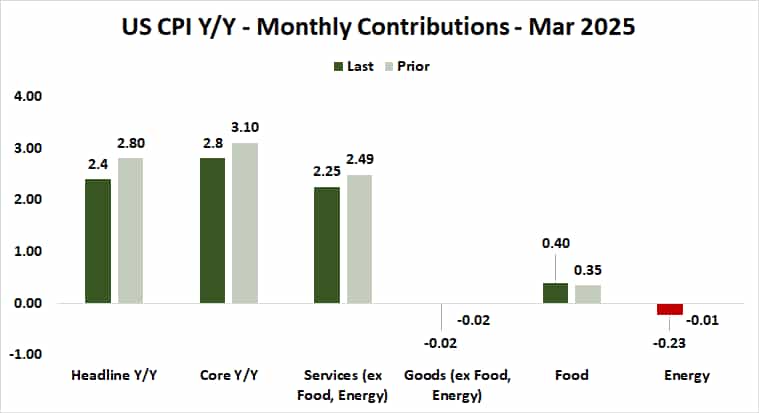 US_CPI_Y_Y_-_Monthly_Contributions_-_Mar_2025.png