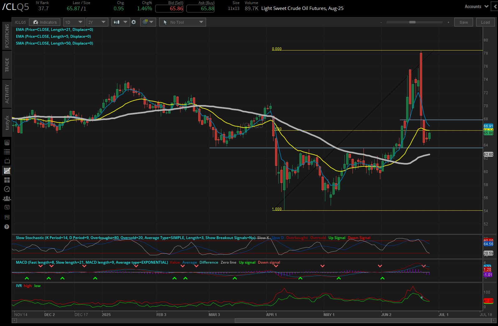 Light sweet crude oil futures, (/CLQ5)