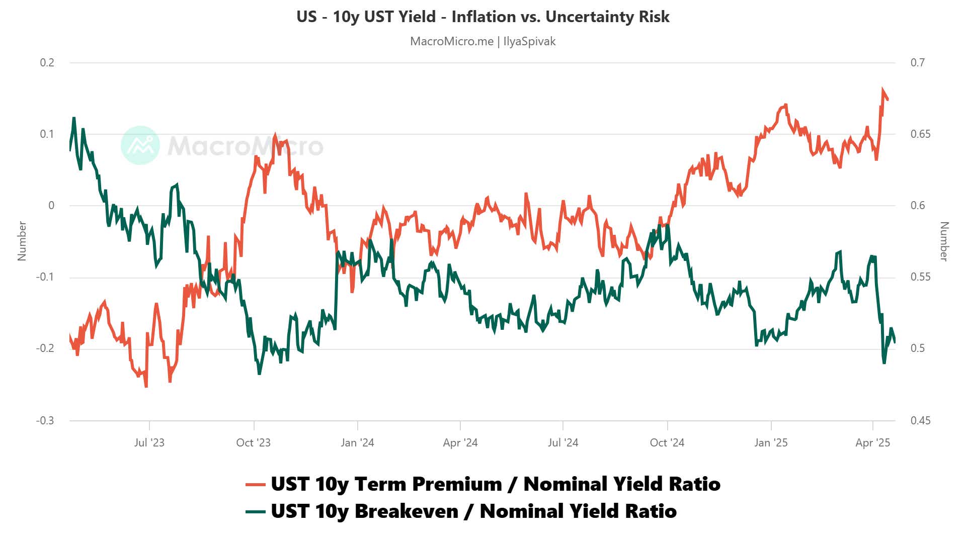 US 10yr yield inflation v uncertainty risk.png