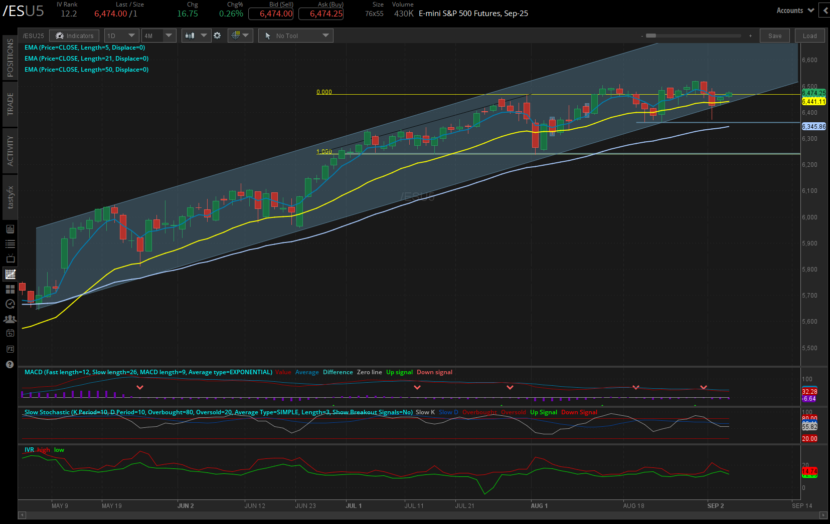 s&p 500 /es futures daily chart