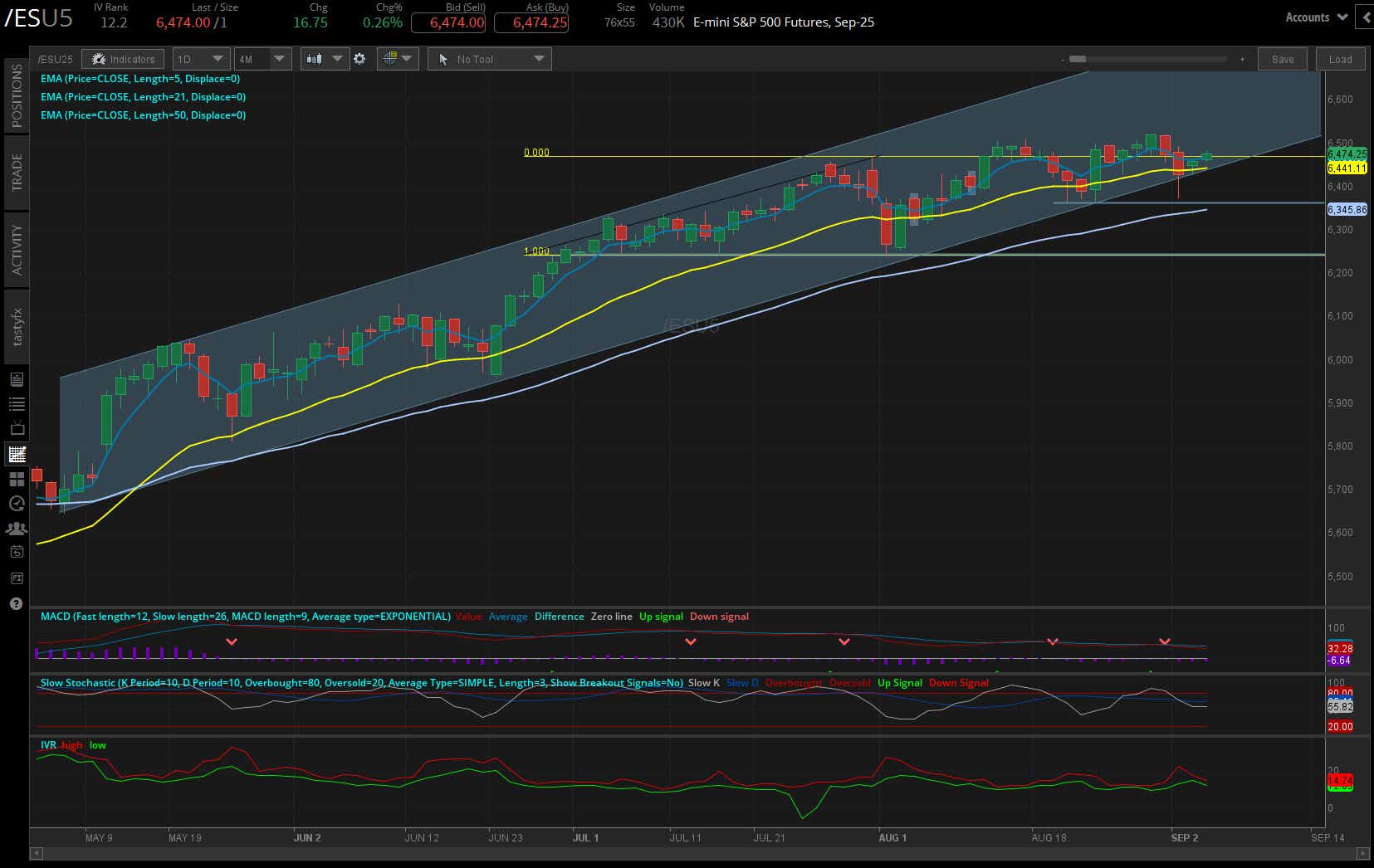 s&p 500 /es futures daily chart
