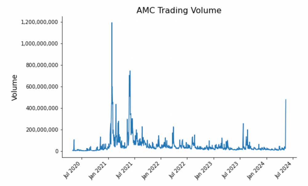 AMC volume