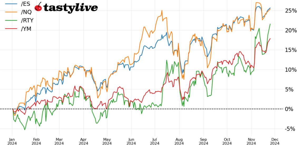Week-to-date price percent change chart for /ES, /NQ, /RTY,  /YM 