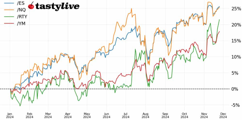 Week-to-date price percent change chart for /ES, /NQ, /RTY, /YM