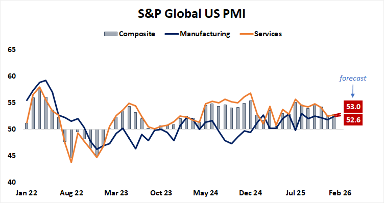 S&P Global US PMI data