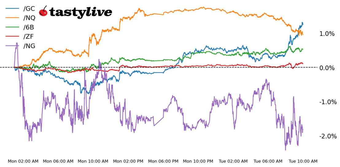 112123_Five_Futures_Intraday_Performance.png