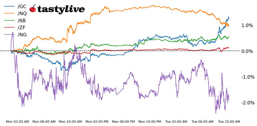 112123_Five_Futures_Intraday_Performance.png