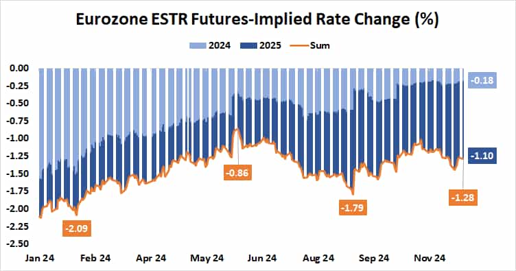 Eurozone ESTR Futures-Implied Rate Change (%)