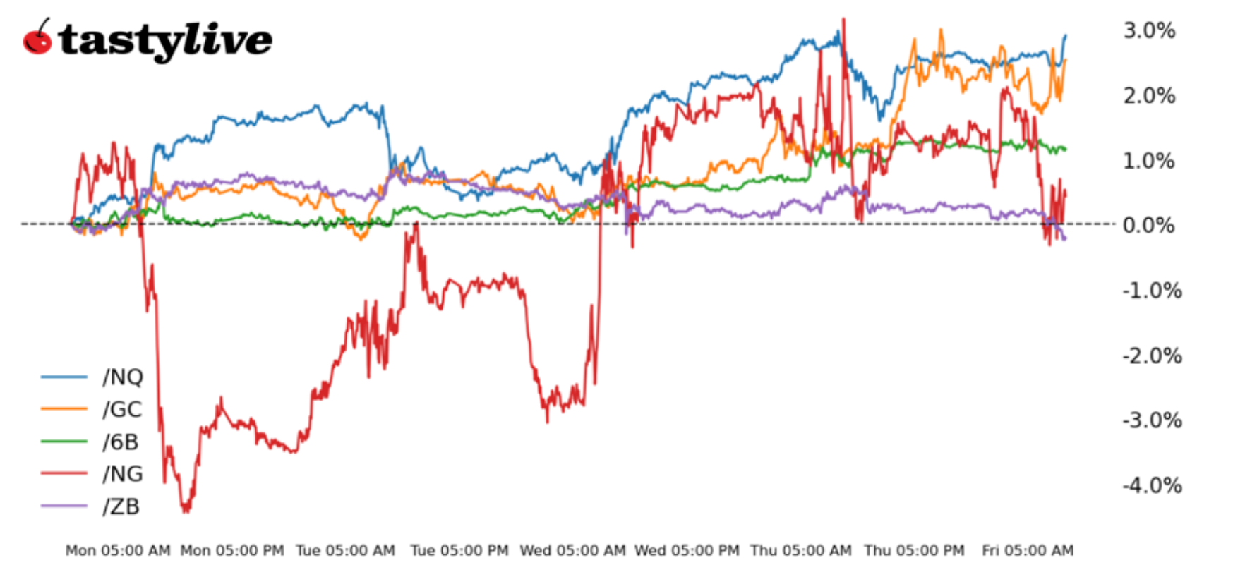 Nasdaq 100, 10-year T-note, gold, natural gas, euro futures