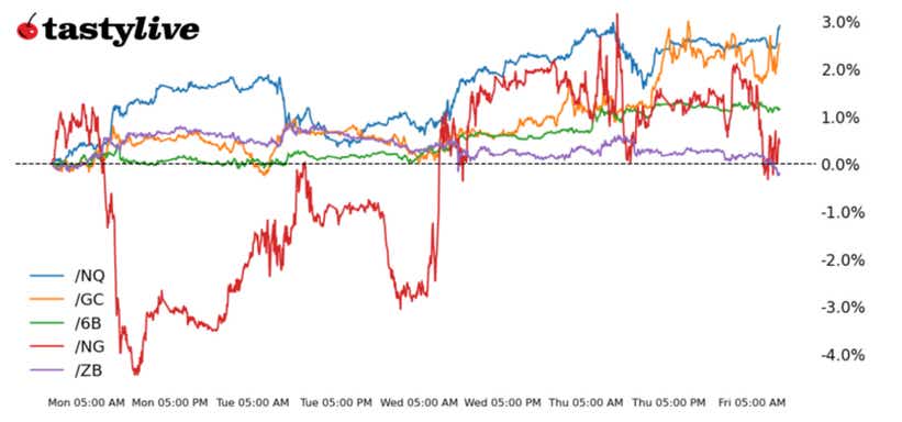 Nasdaq 100, 10-year T-note, gold, natural gas, euro futures