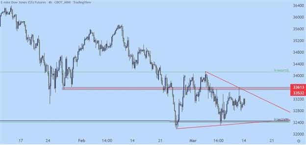 Dow Jones Four-Hour Price Chart